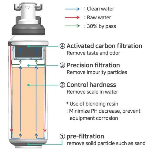 PureGusto Flux Pro Water Filters - Coffee Supplies
